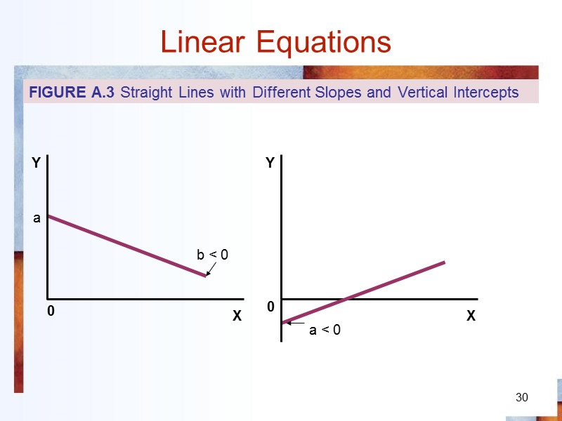 30 Linear Equations 0 a b < 0 0 a < 0 FIGURE A.3